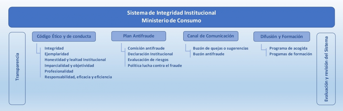 Sistema de Integridad Institucional | Ministerio de Consumo